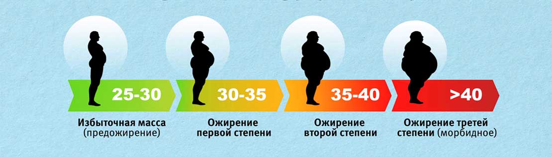 Количество Лишнего Веса