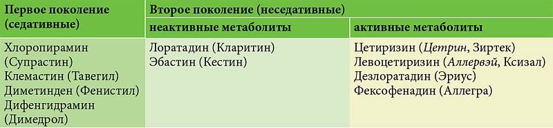 Что такое антигистаминные препараты и как их принимать