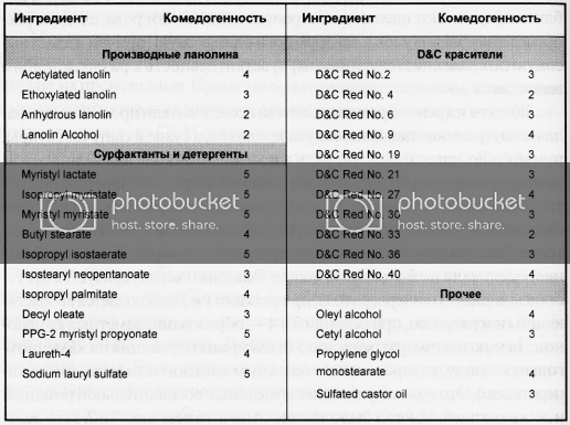 Комедогенная или некомедогенная продукция? что это значит?