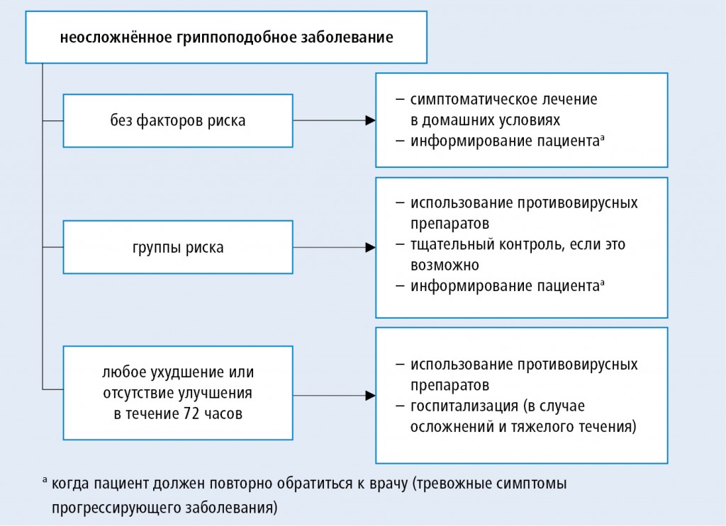 Схема экстренной вакцинации