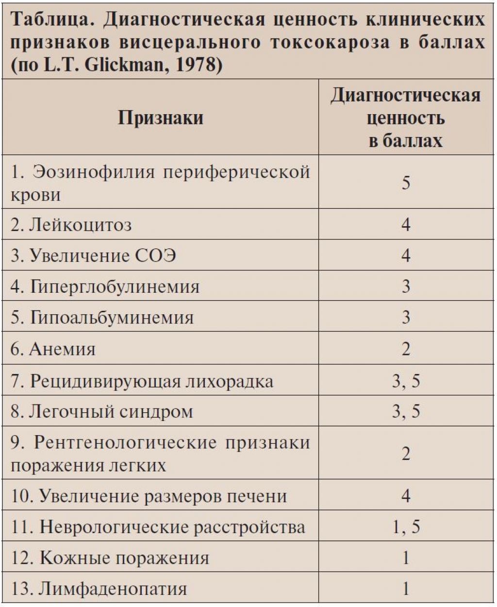 Токсокароз лечение у взрослых препараты схема лечения. Токсокары у взрослых симптомы. Токсокароз у взрослых симптомы. Токсокара у взрослых симптомы.