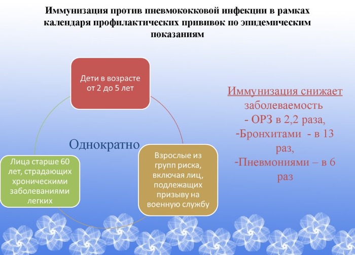 Пневмококк схема вакцинации