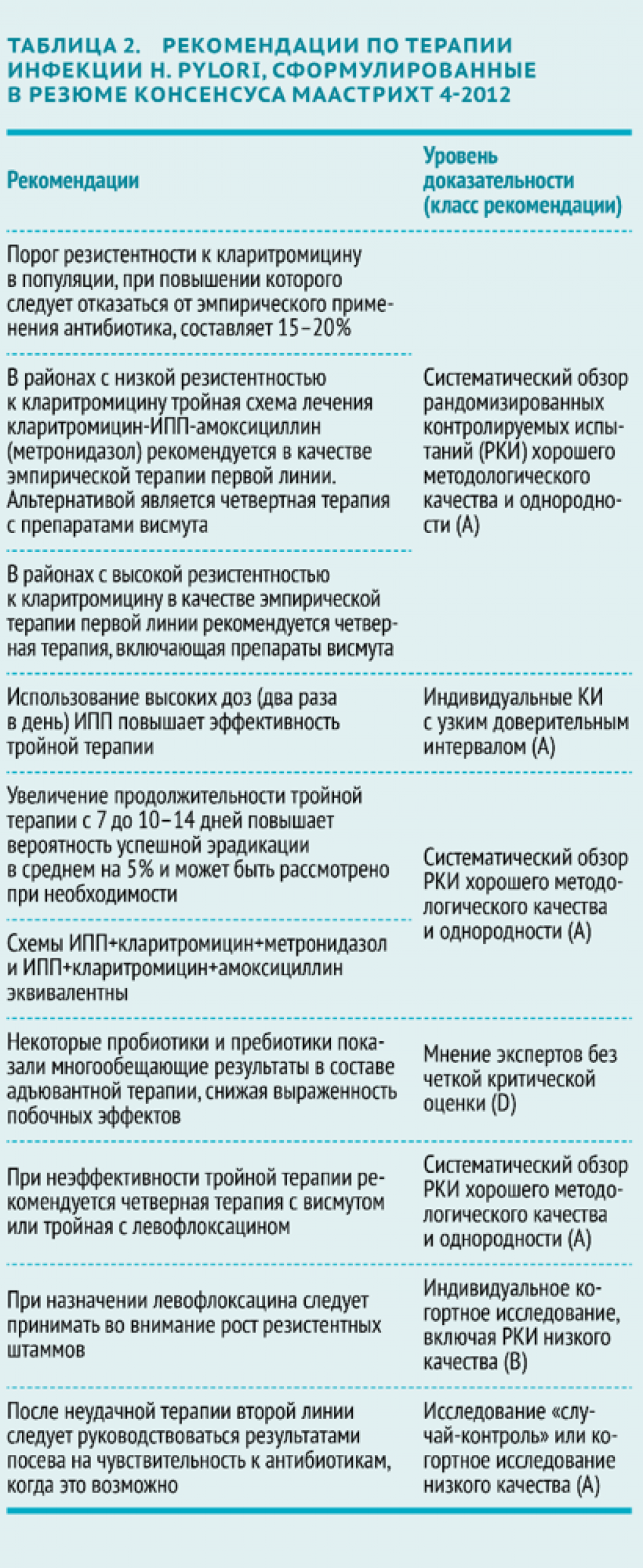 Схема лечения пилори. Схемы эрадикации хеликобактер пилори 2020. Схема лечения хеликобактер пилори 2019. Эрадикационная терапия хеликобактер схемы. Схемы лечения инфекции Helicobacter pylori.