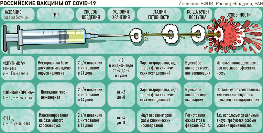 Через сколько начинает. Типы вакцин от коронавируса. Наименование прививки от коронавируса в России. Вакцины от коронавируса в России таблица. Сравнение вакцин от коронавируса.