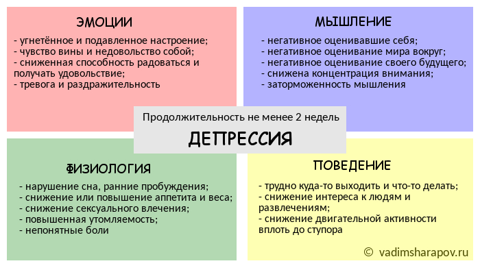 Клиническая картина депрессии