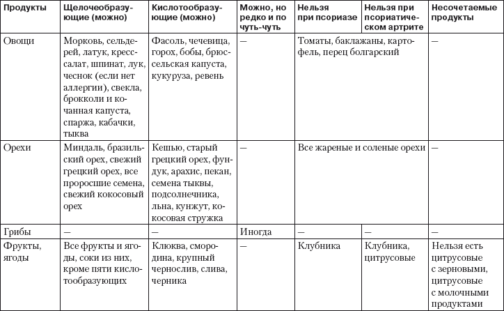 Безглютеновая диета при псориазе