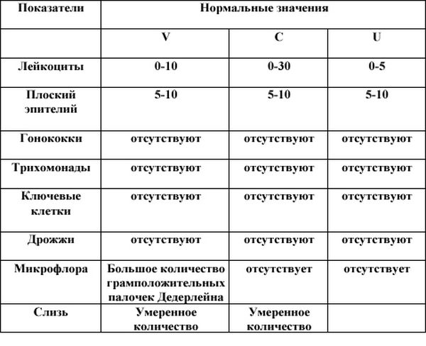 Лейкоциты в мазке — норма у женщин по таблице, расшифровка причин повышения