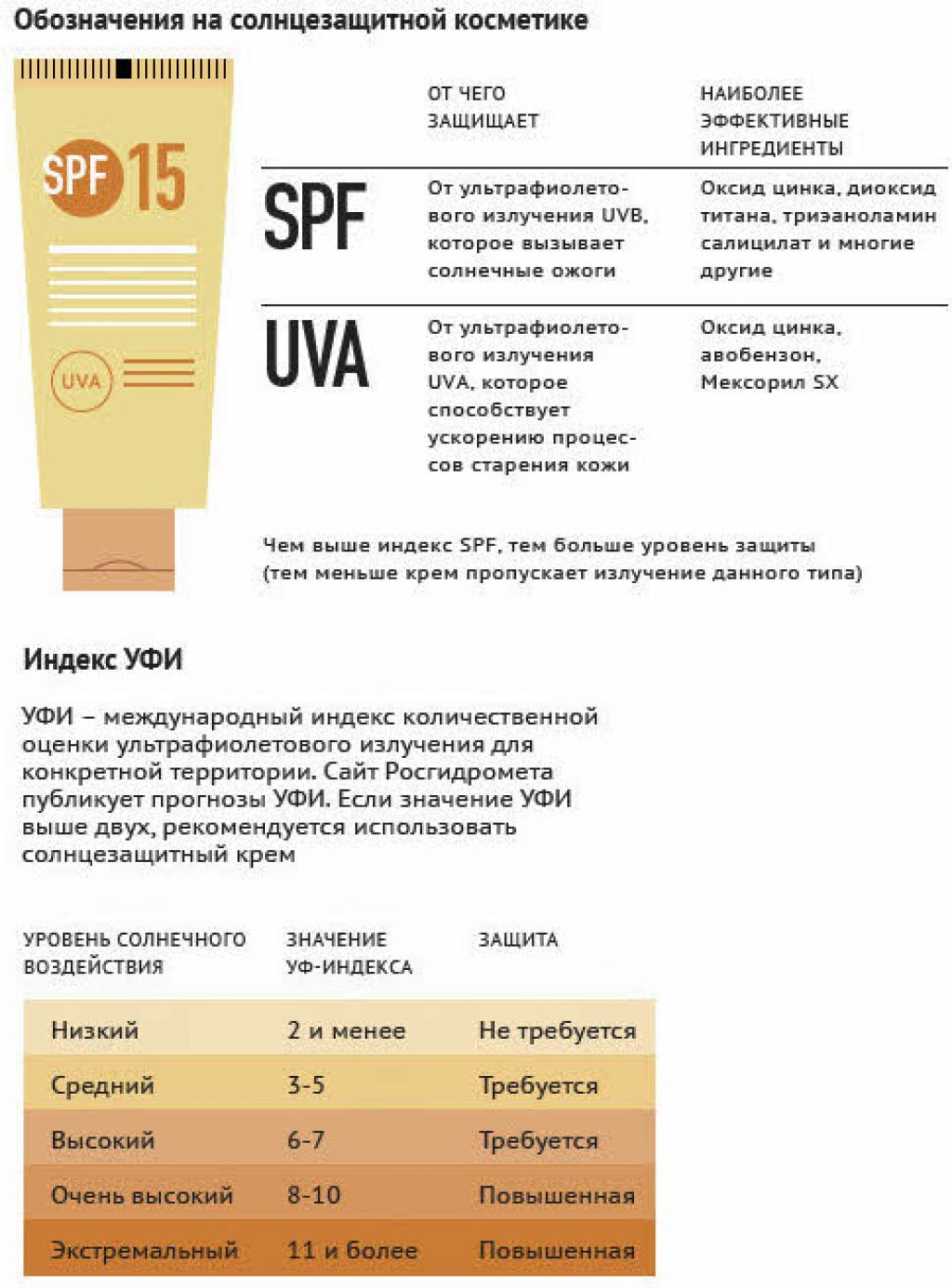 Как пользоваться спф кремом. Степень защиты СПФ. Степень защиты крема с СПФ. SPF 24 степень защиты. Таблица SPF солнцезащитного крема.