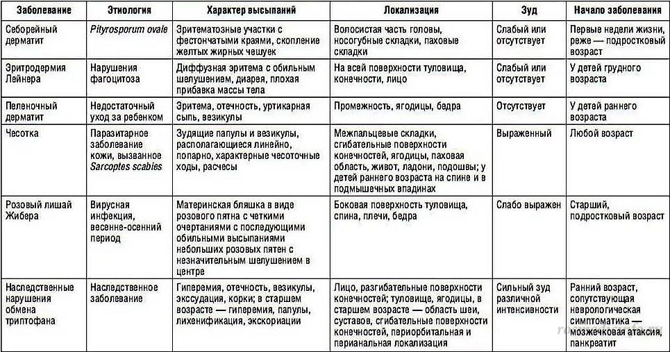 Кожные заболевания таблица с картинками