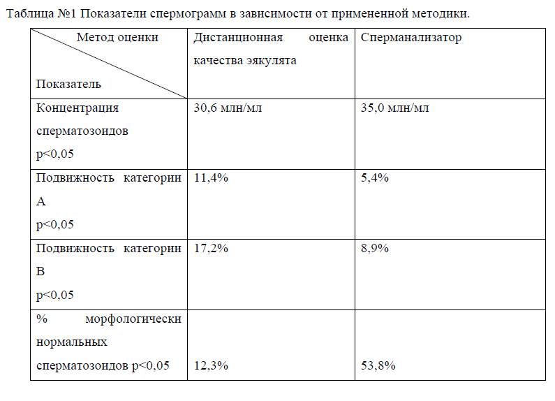 Качество спермы