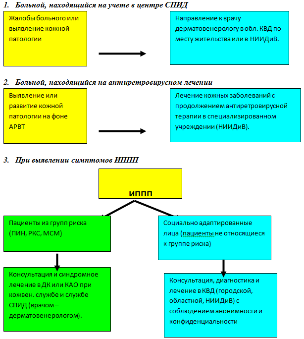 Какую помощь оказывают при вич-инфекции