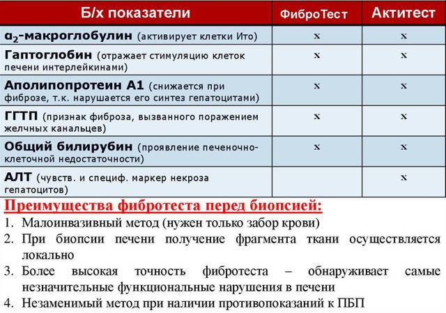 Клинический анализ крови при вич какие отклонения