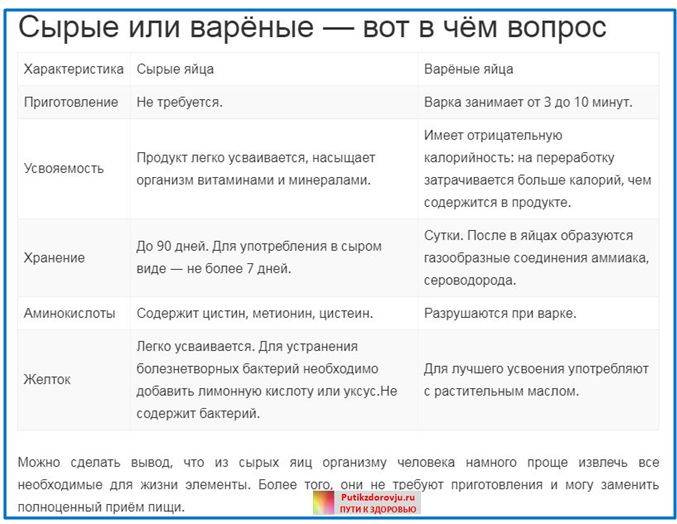 Польза куриных яиц для здоровья мужчин