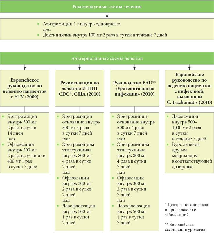Уреаплазма азитромицин схема