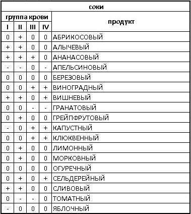 Диета по 4 группе крови: меню на неделю с рецептами
